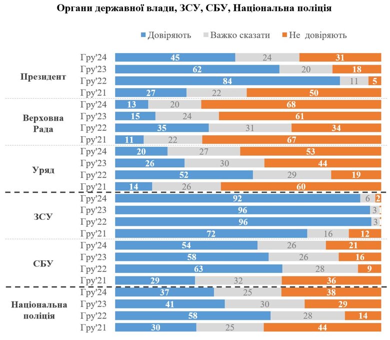 Уровень доверия украинцев к органам государственной власти снижается. Стабильно высокая поддержка остается ВСУ.