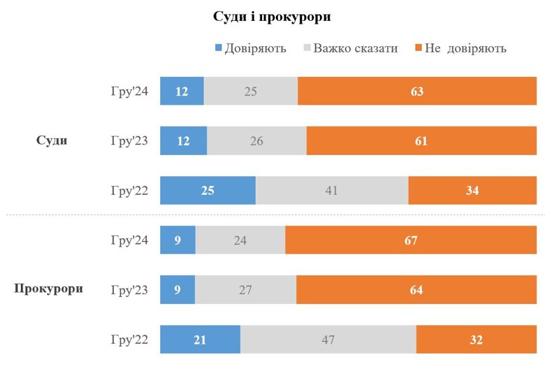 Уровень доверия украинцев к органам государственной власти снижается. Стабильно высокая поддержка остается ВСУ.