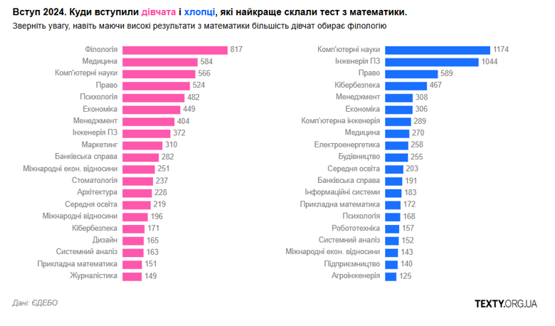 Девочки, даже с высшими баллами по математике, все равно редко при поступлении выбирают технические и инженерные профессии.