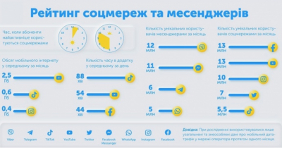 Як війна вплинула на активність українців у мережі
